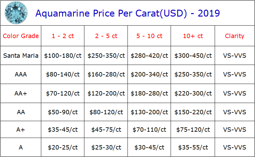 Aquamarine Price Per Carat, Aquamarine Price Chart