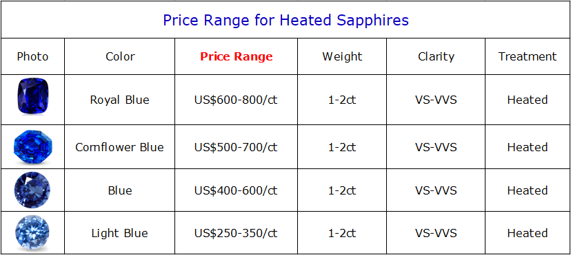 Sapphire Color and Price Range in Sri Lanka