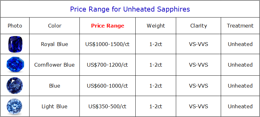 Sapphire Price Range in Sri Lanka, Wholesale Loose Sapphires